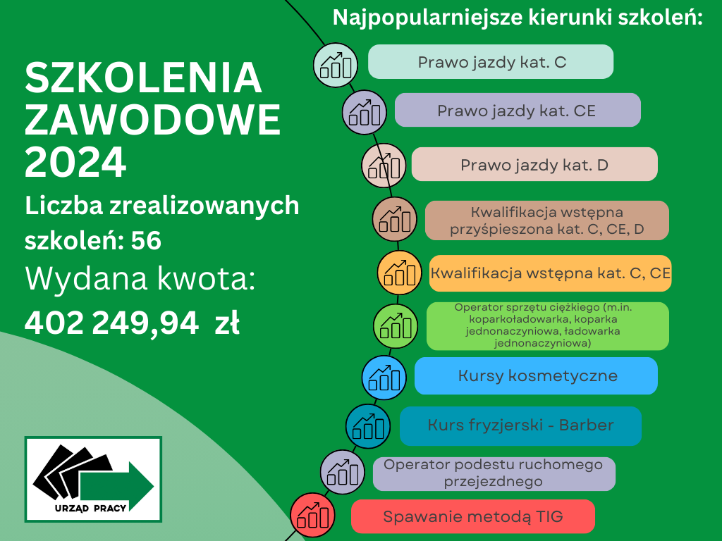 Szkolenia zawodowe w 2024 roku, na graficze tekstSZKOLENIA ZAWODOWE 2024  Liczba zrealizowanych szkoleń: 56  Wydana kwota: 402 249,94 zł  Najpopularniejsze kierunki szkoleń:  ” Prawo jazdy kat. C,  Prawo jazdy kat. CE,  Prawo jazdy kat. D,   Kwalifikacja wstępna przyśpieszona kat. C, CE, D,  Kwalifikacja wstępna kat. C, CE,  Operator sprzętu ciężkiego (m.in. koparkoładowarka, koparka jednonaczyniowa, ładowarka jednonaczyniowa),  Kursy kosmetyczne,  Kurs fryzjerski - Barber,  Operator podestu ruchomego przejezdnego, Spawanie metodą TIG